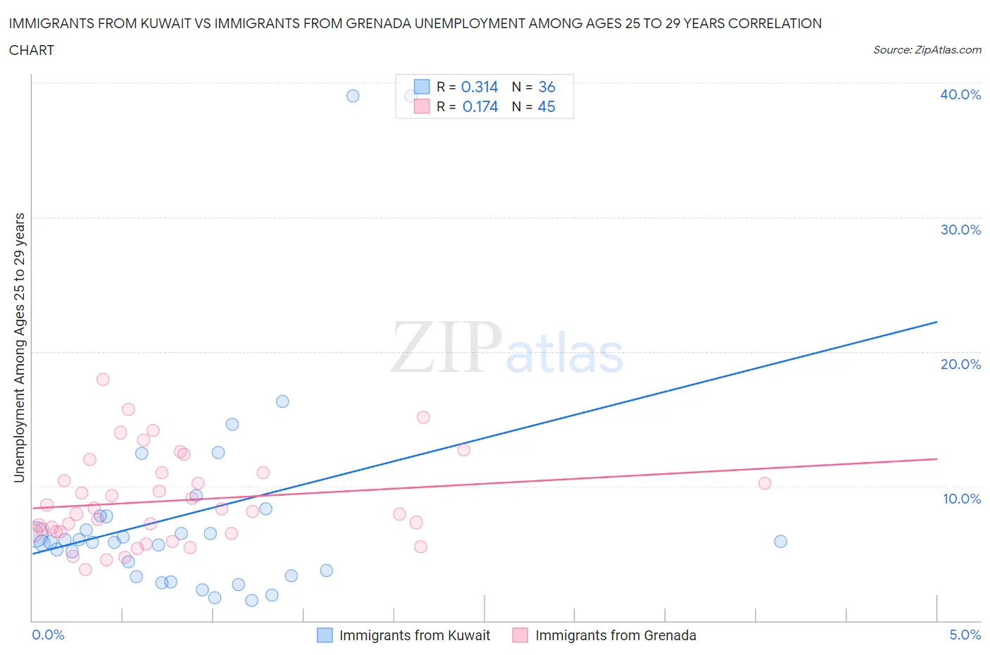Immigrants from Kuwait vs Immigrants from Grenada Unemployment Among Ages 25 to 29 years