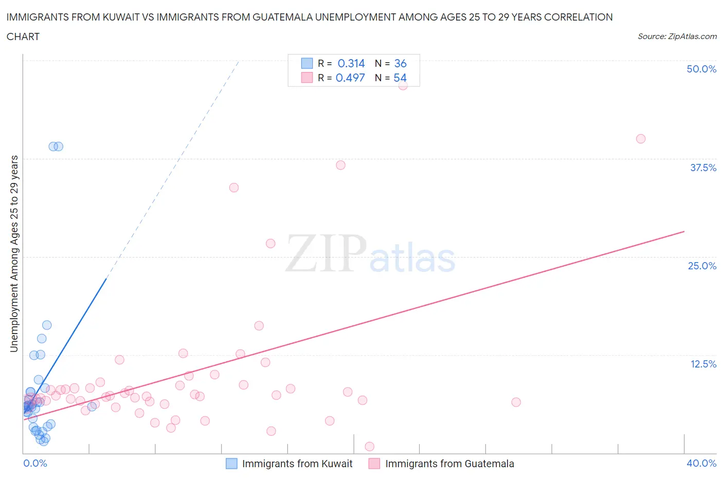 Immigrants from Kuwait vs Immigrants from Guatemala Unemployment Among Ages 25 to 29 years