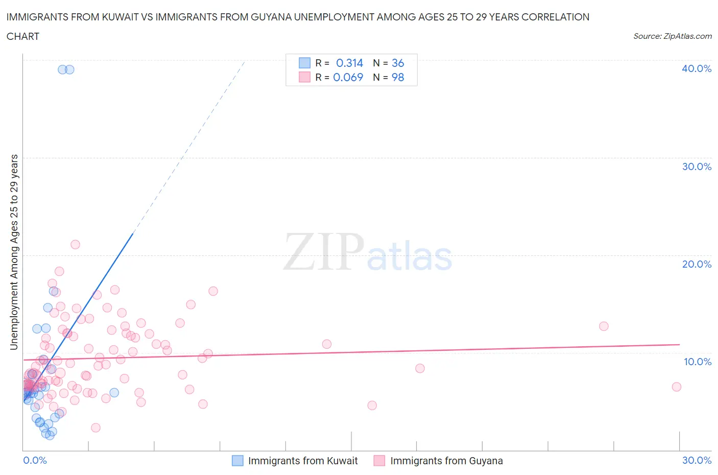 Immigrants from Kuwait vs Immigrants from Guyana Unemployment Among Ages 25 to 29 years