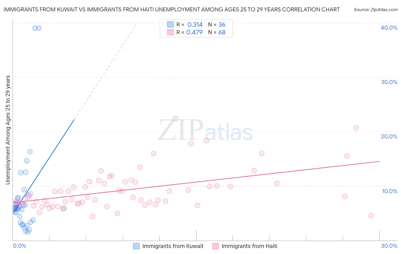 Immigrants from Kuwait vs Immigrants from Haiti Unemployment Among Ages 25 to 29 years