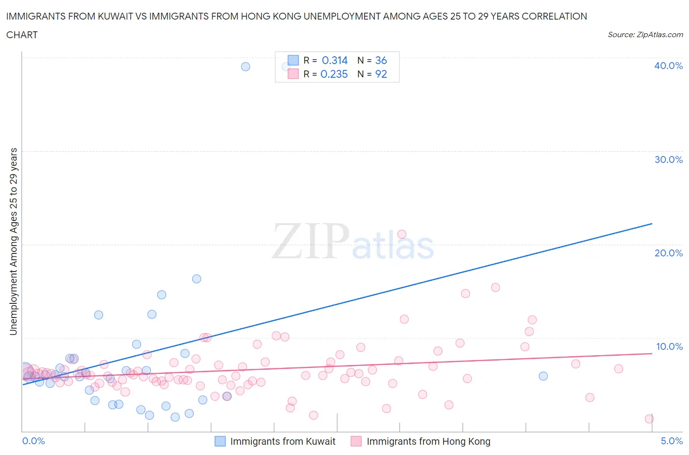 Immigrants from Kuwait vs Immigrants from Hong Kong Unemployment Among Ages 25 to 29 years