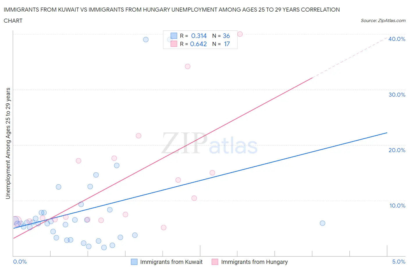 Immigrants from Kuwait vs Immigrants from Hungary Unemployment Among Ages 25 to 29 years