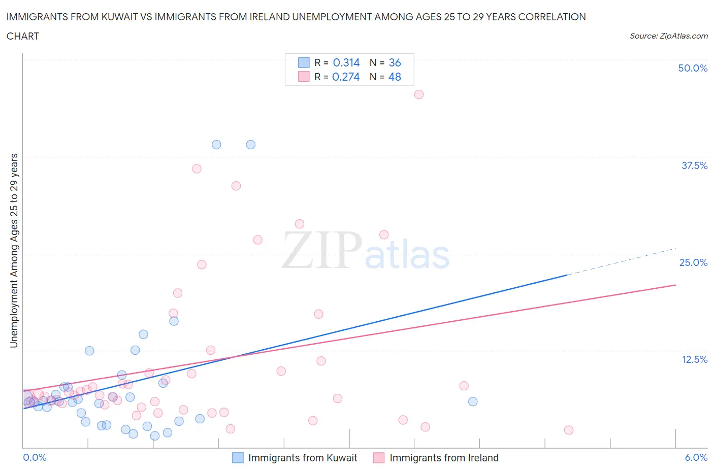 Immigrants from Kuwait vs Immigrants from Ireland Unemployment Among Ages 25 to 29 years