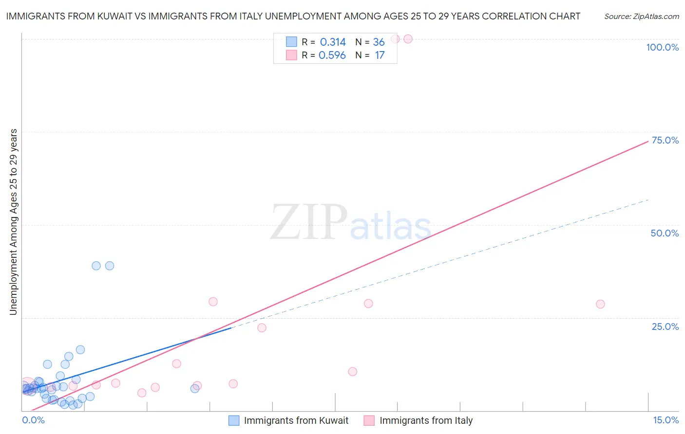 Immigrants from Kuwait vs Immigrants from Italy Unemployment Among Ages 25 to 29 years