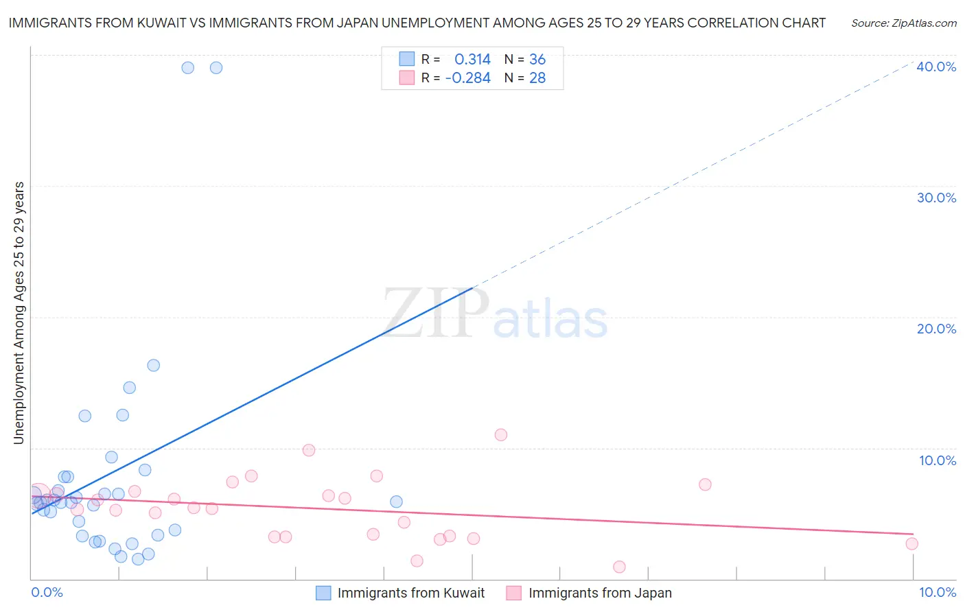 Immigrants from Kuwait vs Immigrants from Japan Unemployment Among Ages 25 to 29 years