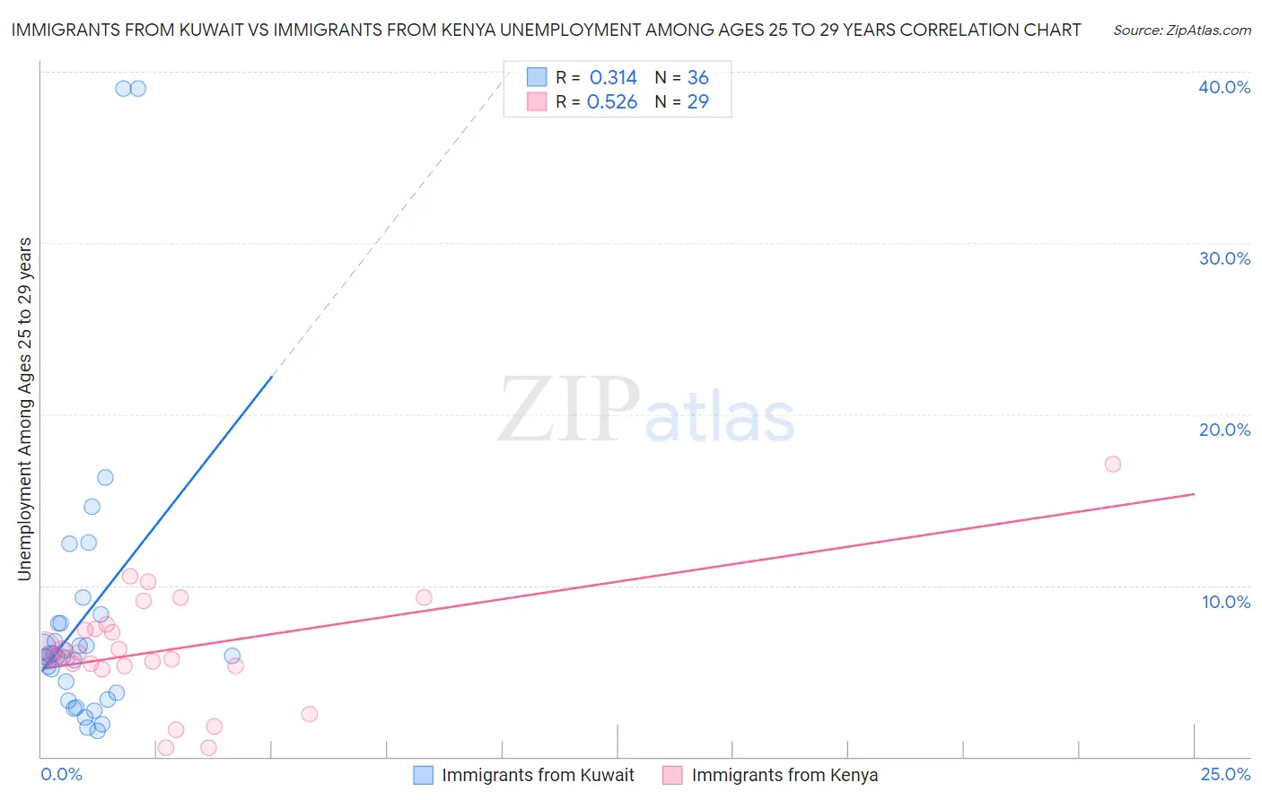 Immigrants from Kuwait vs Immigrants from Kenya Unemployment Among Ages 25 to 29 years