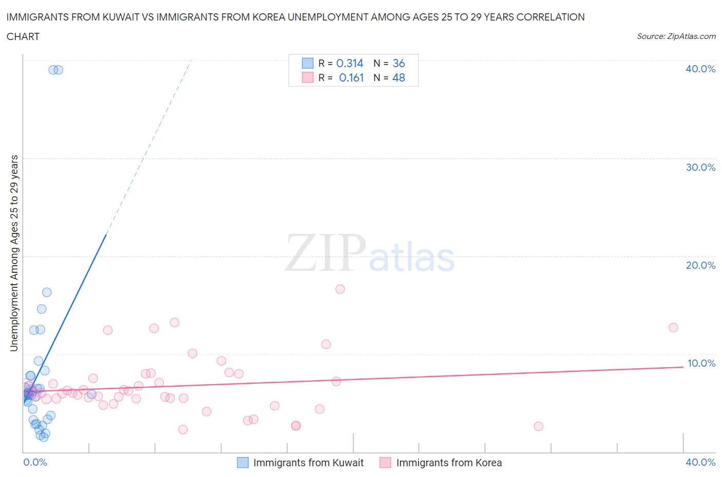Immigrants from Kuwait vs Immigrants from Korea Unemployment Among Ages 25 to 29 years