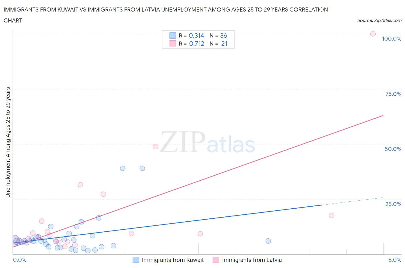 Immigrants from Kuwait vs Immigrants from Latvia Unemployment Among Ages 25 to 29 years