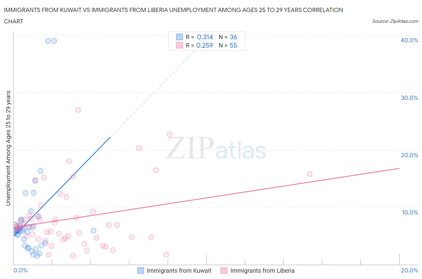 Immigrants from Kuwait vs Immigrants from Liberia Unemployment Among Ages 25 to 29 years
