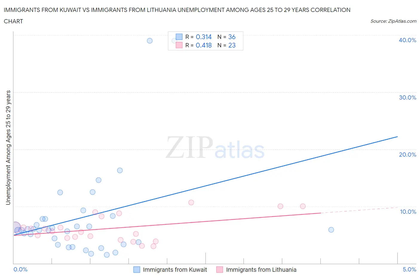 Immigrants from Kuwait vs Immigrants from Lithuania Unemployment Among Ages 25 to 29 years