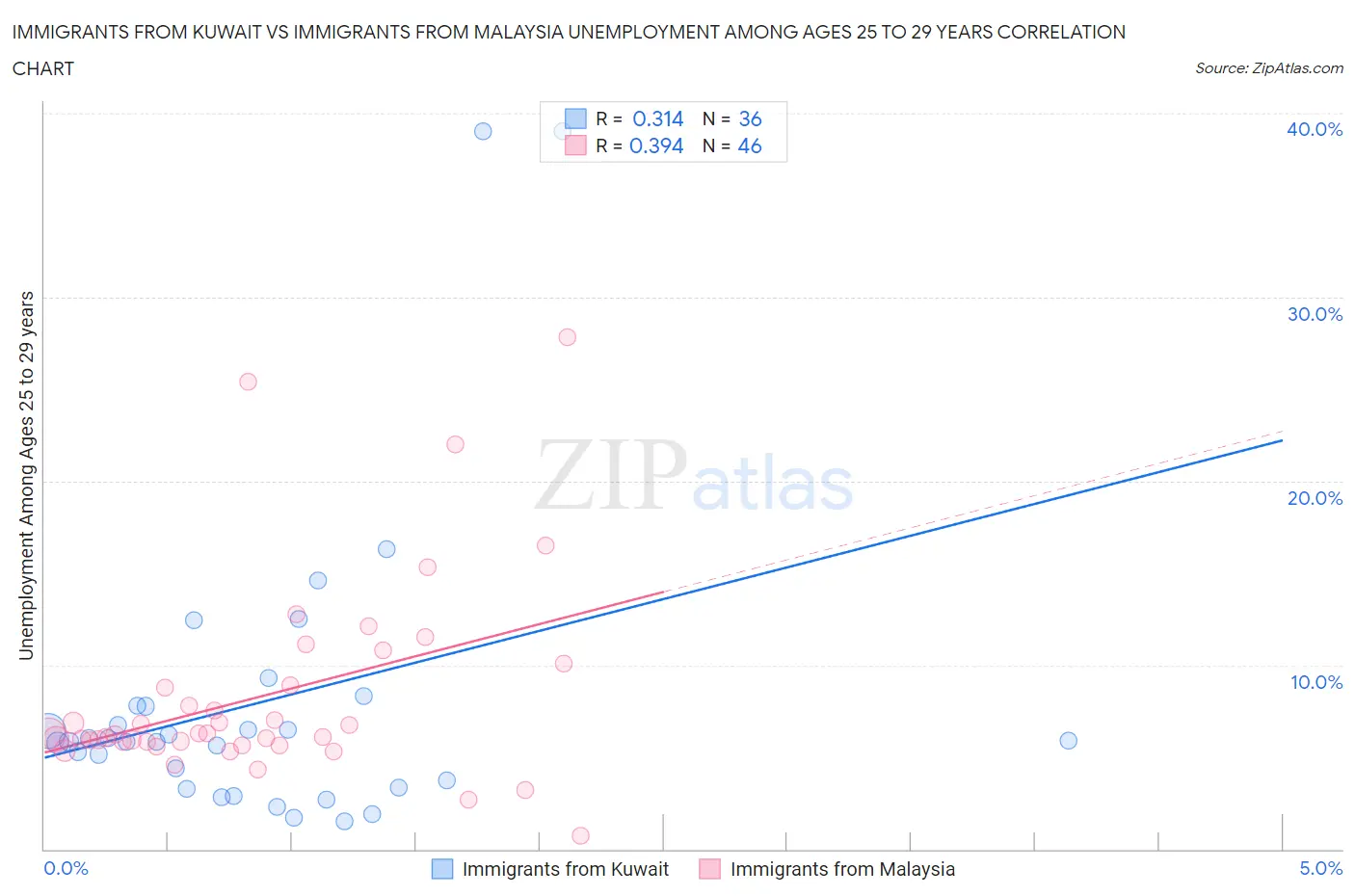 Immigrants from Kuwait vs Immigrants from Malaysia Unemployment Among Ages 25 to 29 years