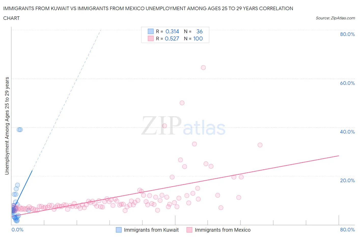 Immigrants from Kuwait vs Immigrants from Mexico Unemployment Among Ages 25 to 29 years
