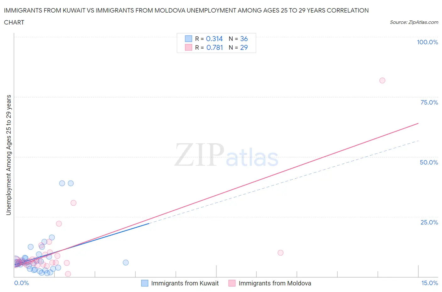 Immigrants from Kuwait vs Immigrants from Moldova Unemployment Among Ages 25 to 29 years