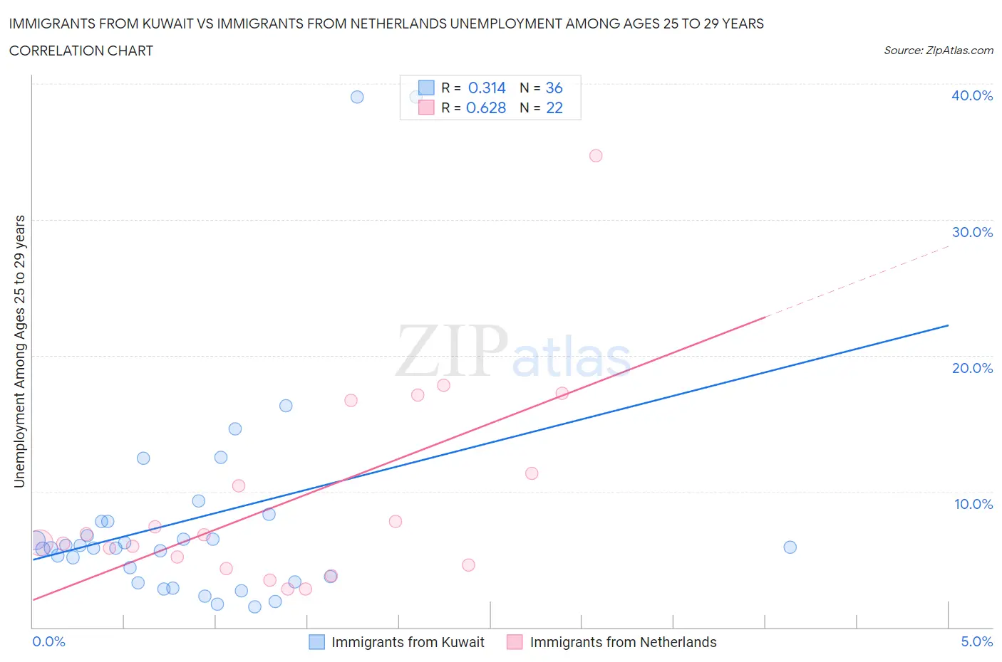 Immigrants from Kuwait vs Immigrants from Netherlands Unemployment Among Ages 25 to 29 years