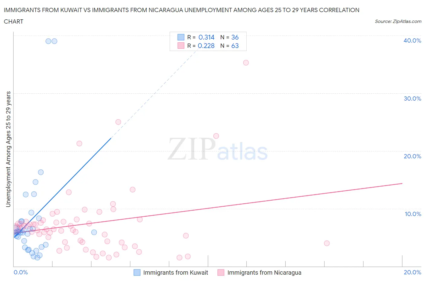 Immigrants from Kuwait vs Immigrants from Nicaragua Unemployment Among Ages 25 to 29 years