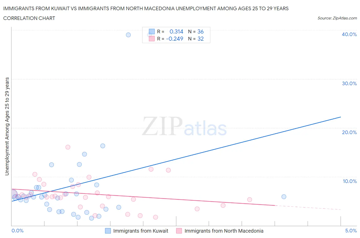 Immigrants from Kuwait vs Immigrants from North Macedonia Unemployment Among Ages 25 to 29 years