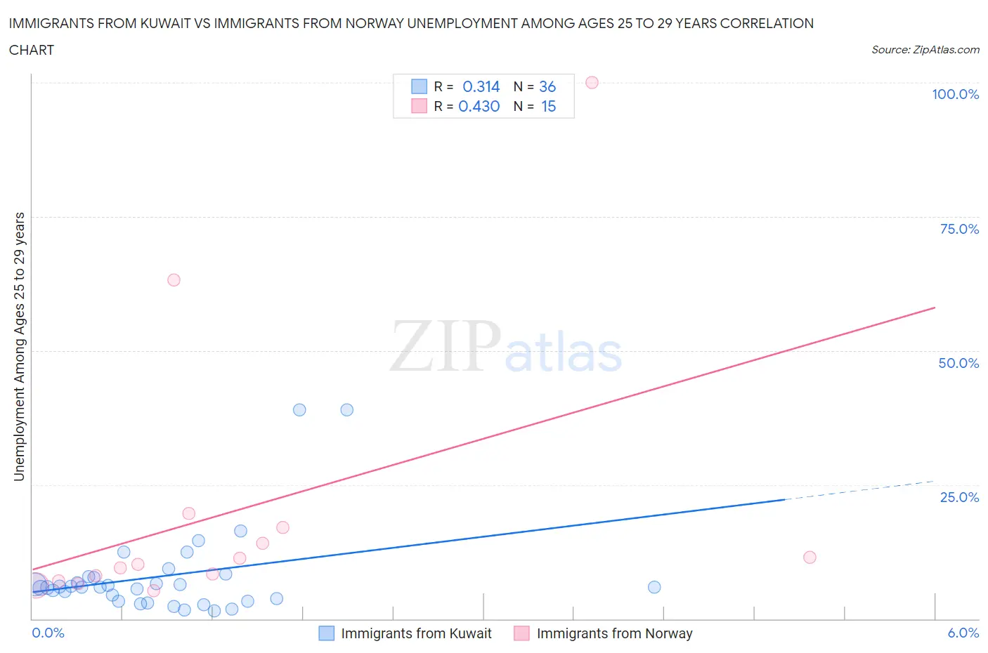 Immigrants from Kuwait vs Immigrants from Norway Unemployment Among Ages 25 to 29 years