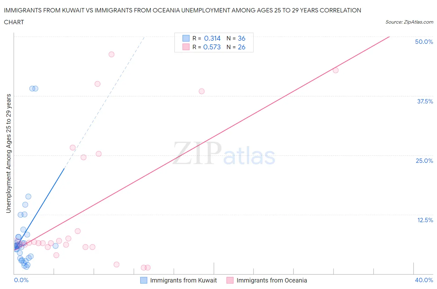 Immigrants from Kuwait vs Immigrants from Oceania Unemployment Among Ages 25 to 29 years