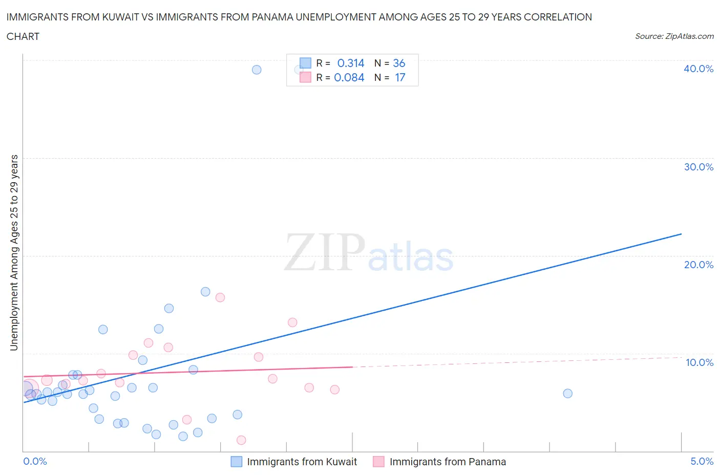Immigrants from Kuwait vs Immigrants from Panama Unemployment Among Ages 25 to 29 years
