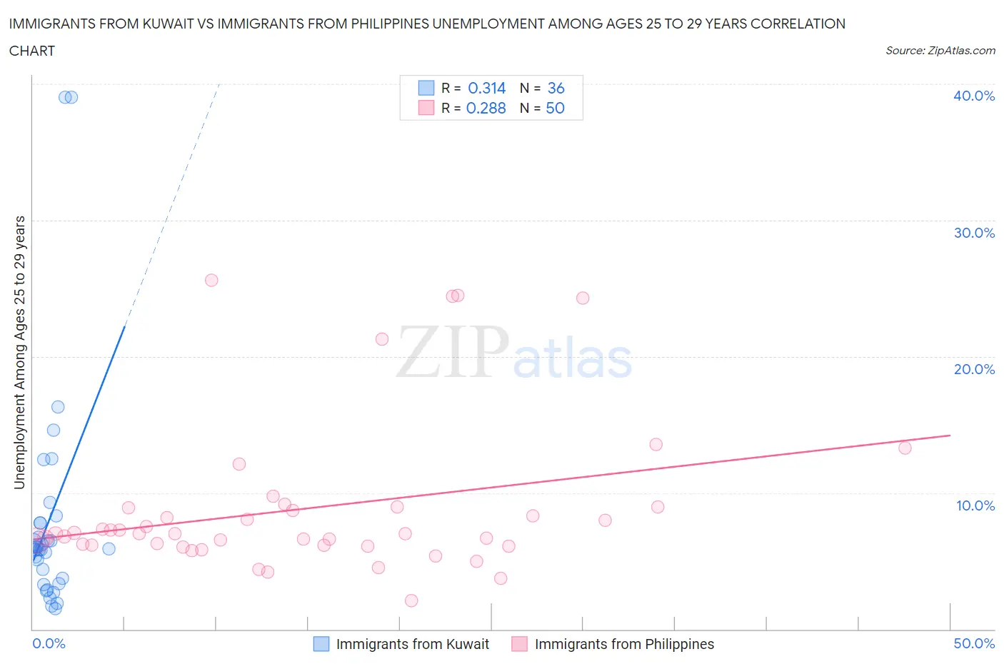 Immigrants from Kuwait vs Immigrants from Philippines Unemployment Among Ages 25 to 29 years