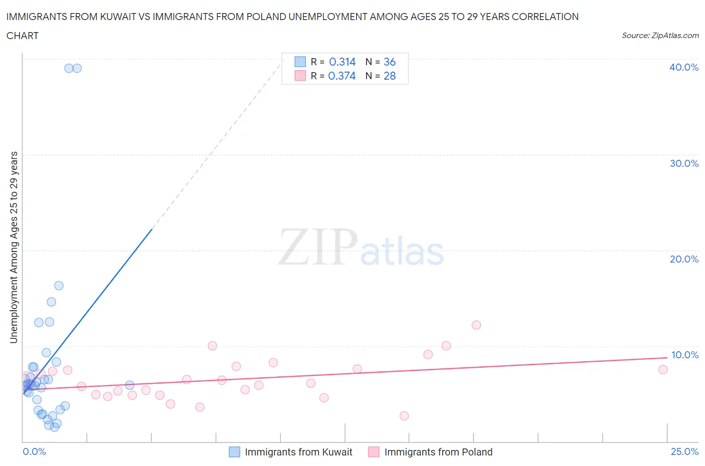 Immigrants from Kuwait vs Immigrants from Poland Unemployment Among Ages 25 to 29 years