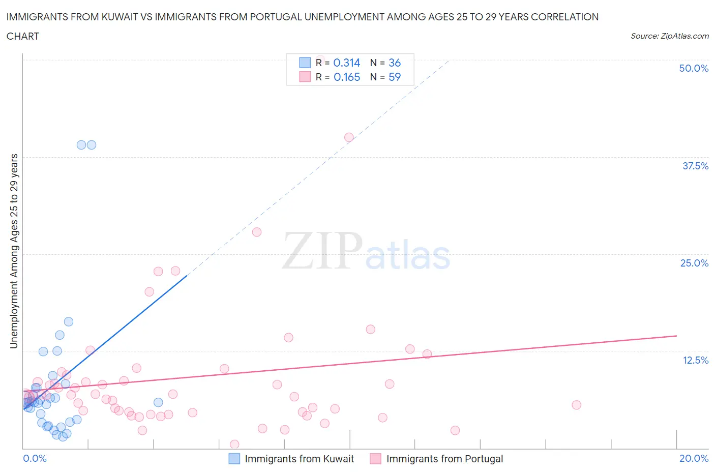 Immigrants from Kuwait vs Immigrants from Portugal Unemployment Among Ages 25 to 29 years
