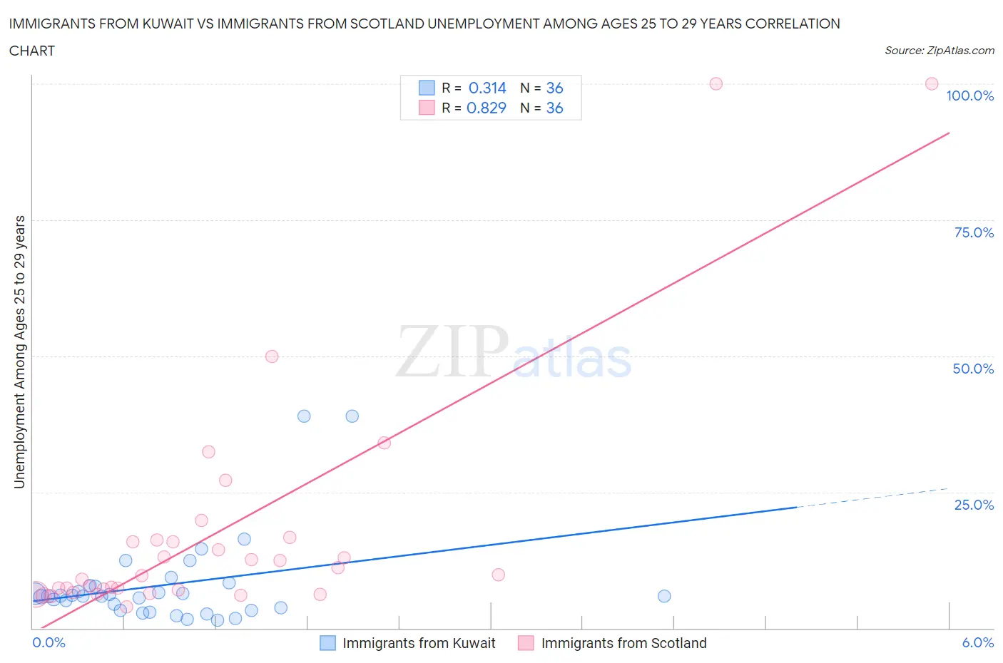 Immigrants from Kuwait vs Immigrants from Scotland Unemployment Among Ages 25 to 29 years