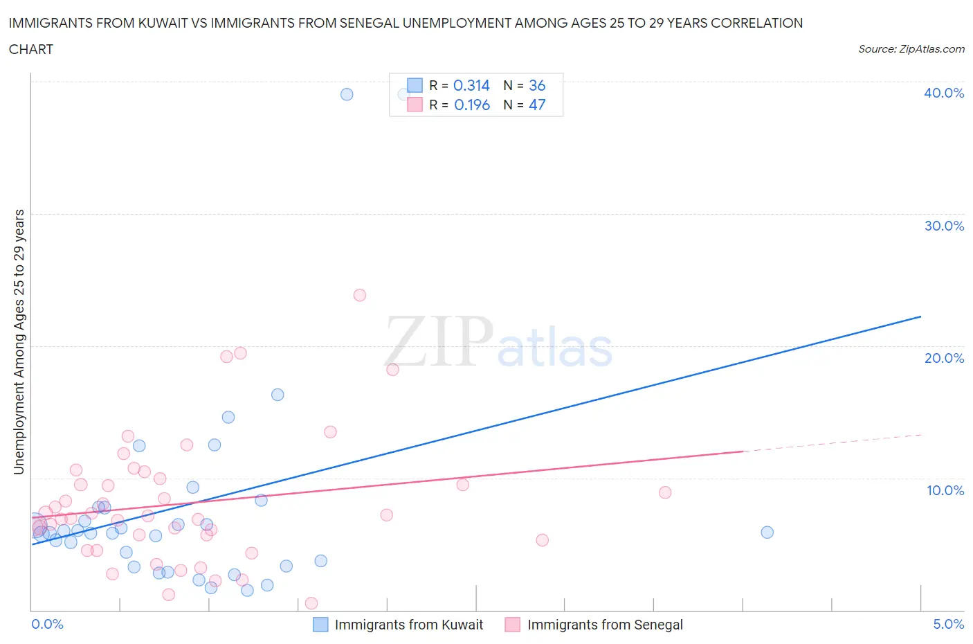 Immigrants from Kuwait vs Immigrants from Senegal Unemployment Among Ages 25 to 29 years
