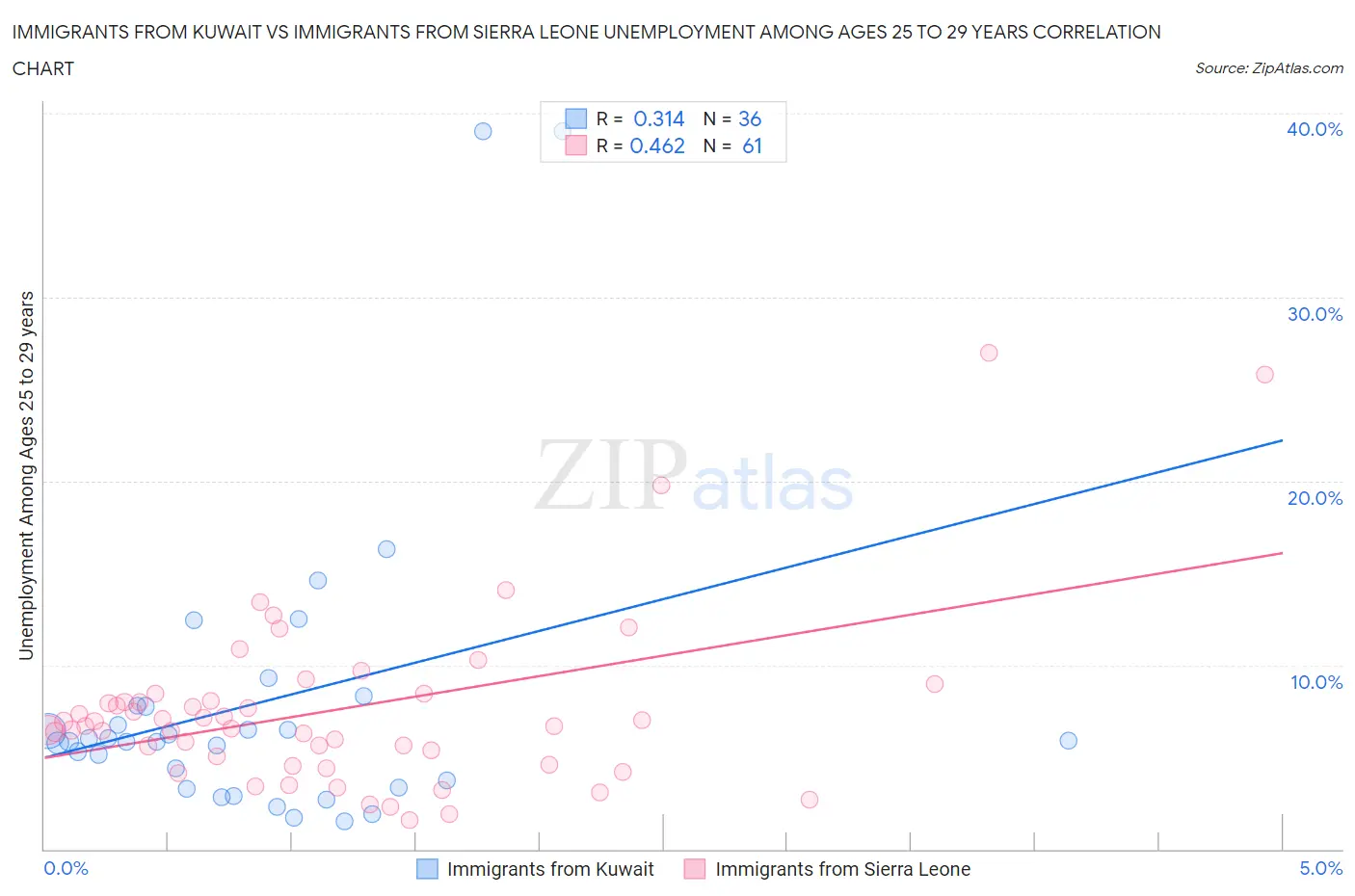 Immigrants from Kuwait vs Immigrants from Sierra Leone Unemployment Among Ages 25 to 29 years