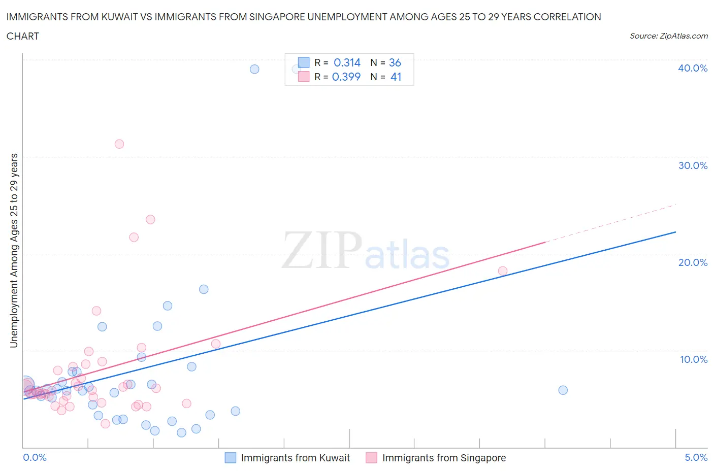 Immigrants from Kuwait vs Immigrants from Singapore Unemployment Among Ages 25 to 29 years