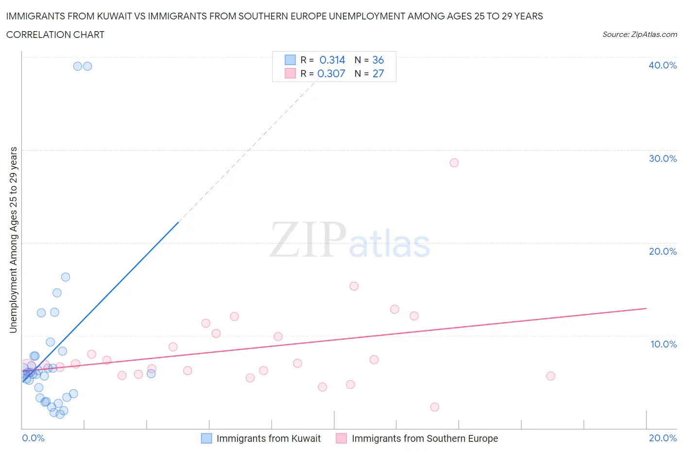 Immigrants from Kuwait vs Immigrants from Southern Europe Unemployment Among Ages 25 to 29 years