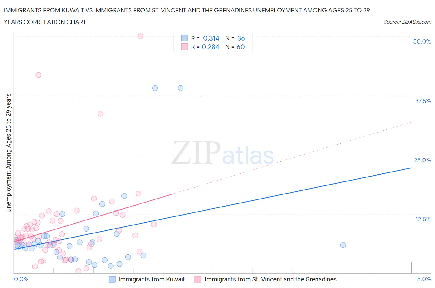 Immigrants from Kuwait vs Immigrants from St. Vincent and the Grenadines Unemployment Among Ages 25 to 29 years
