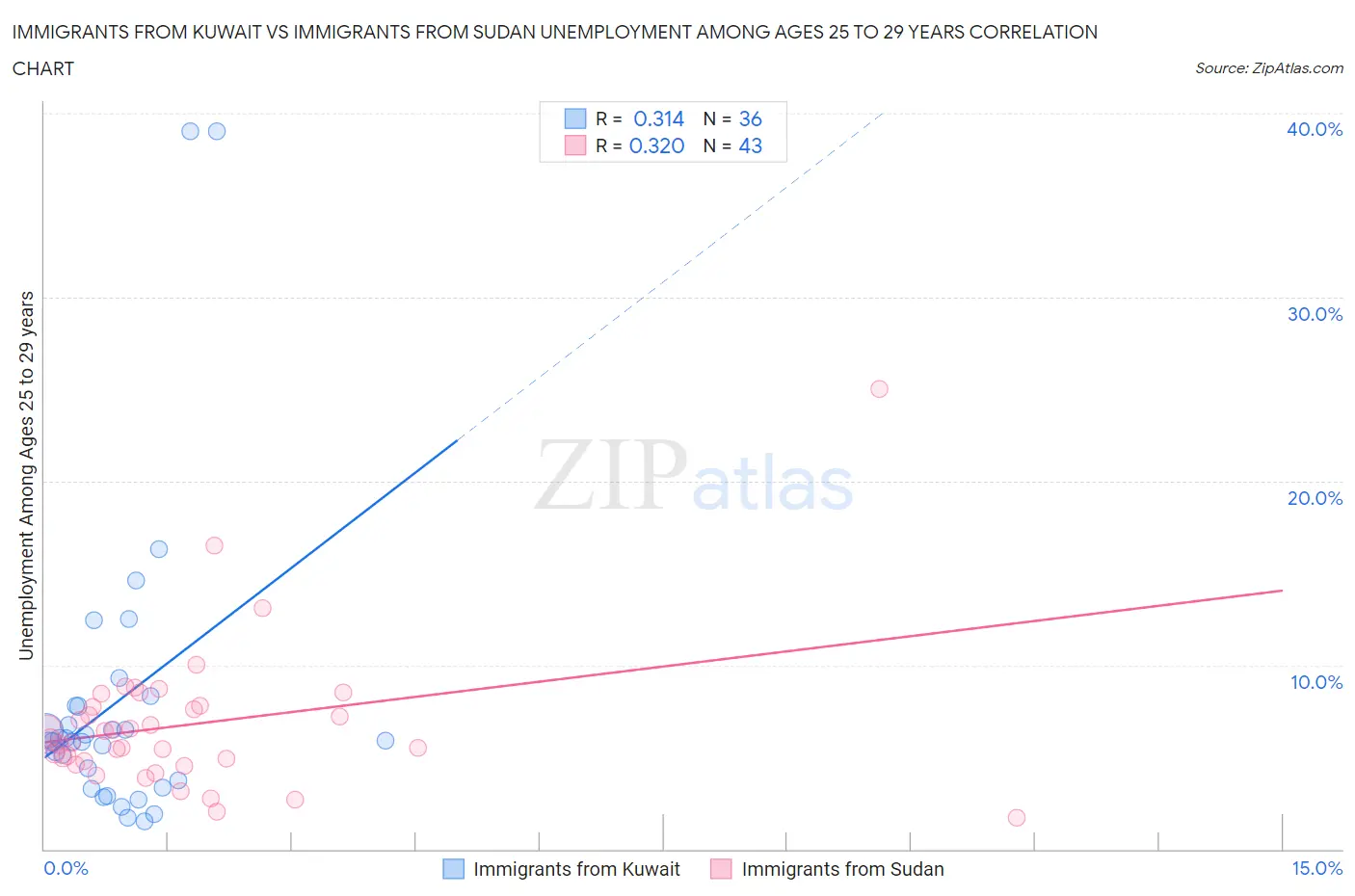 Immigrants from Kuwait vs Immigrants from Sudan Unemployment Among Ages 25 to 29 years