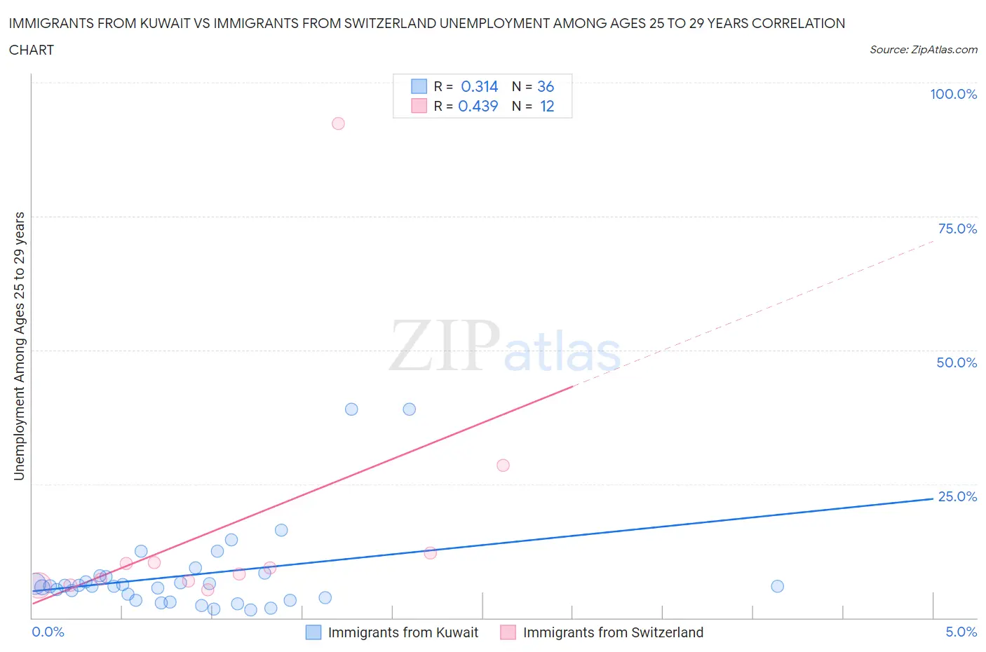 Immigrants from Kuwait vs Immigrants from Switzerland Unemployment Among Ages 25 to 29 years