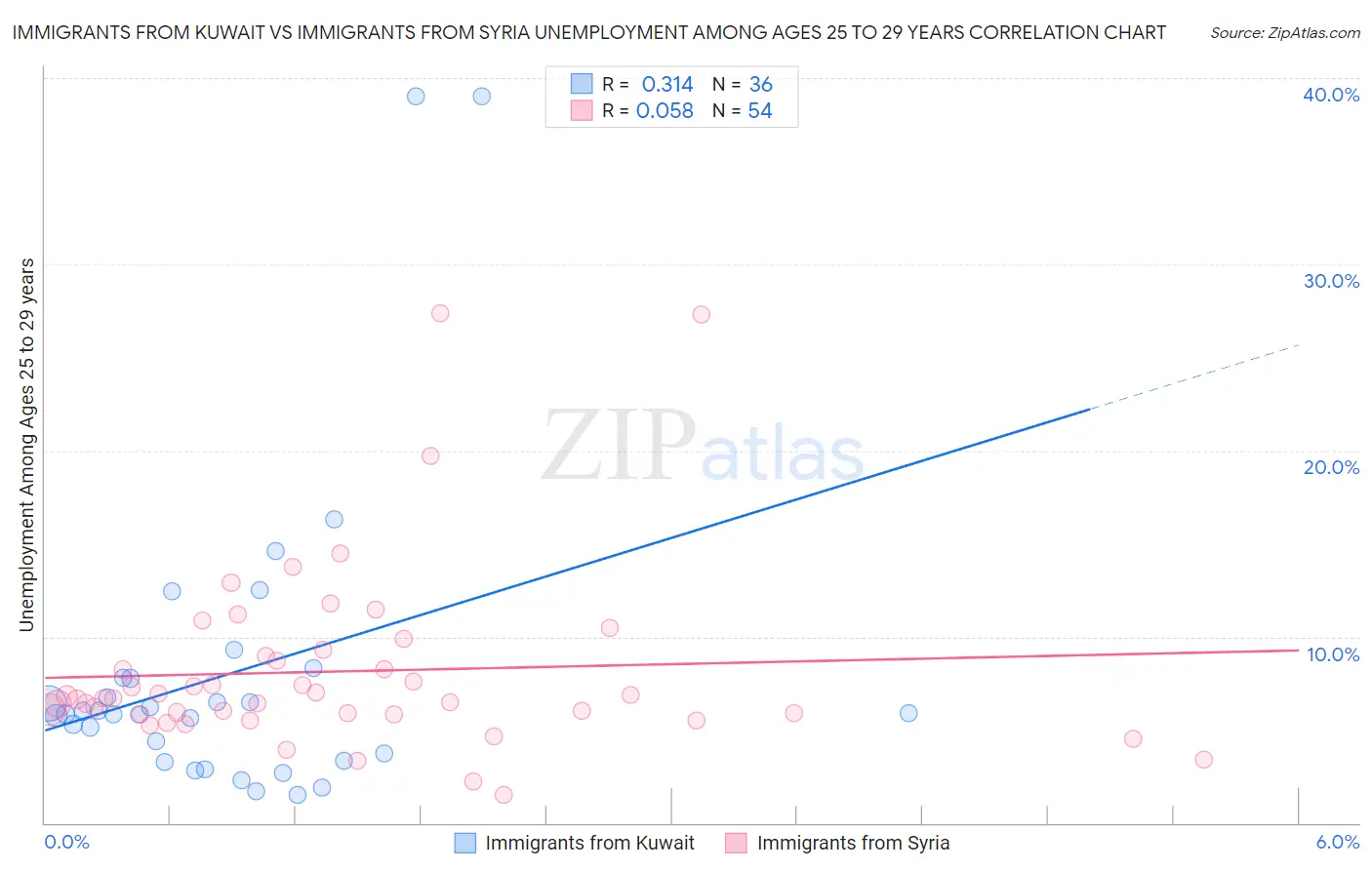 Immigrants from Kuwait vs Immigrants from Syria Unemployment Among Ages 25 to 29 years