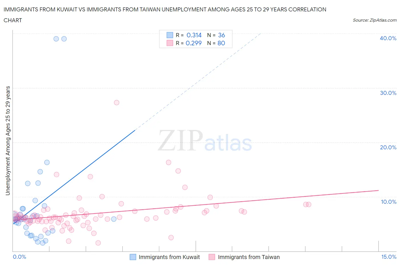 Immigrants from Kuwait vs Immigrants from Taiwan Unemployment Among Ages 25 to 29 years