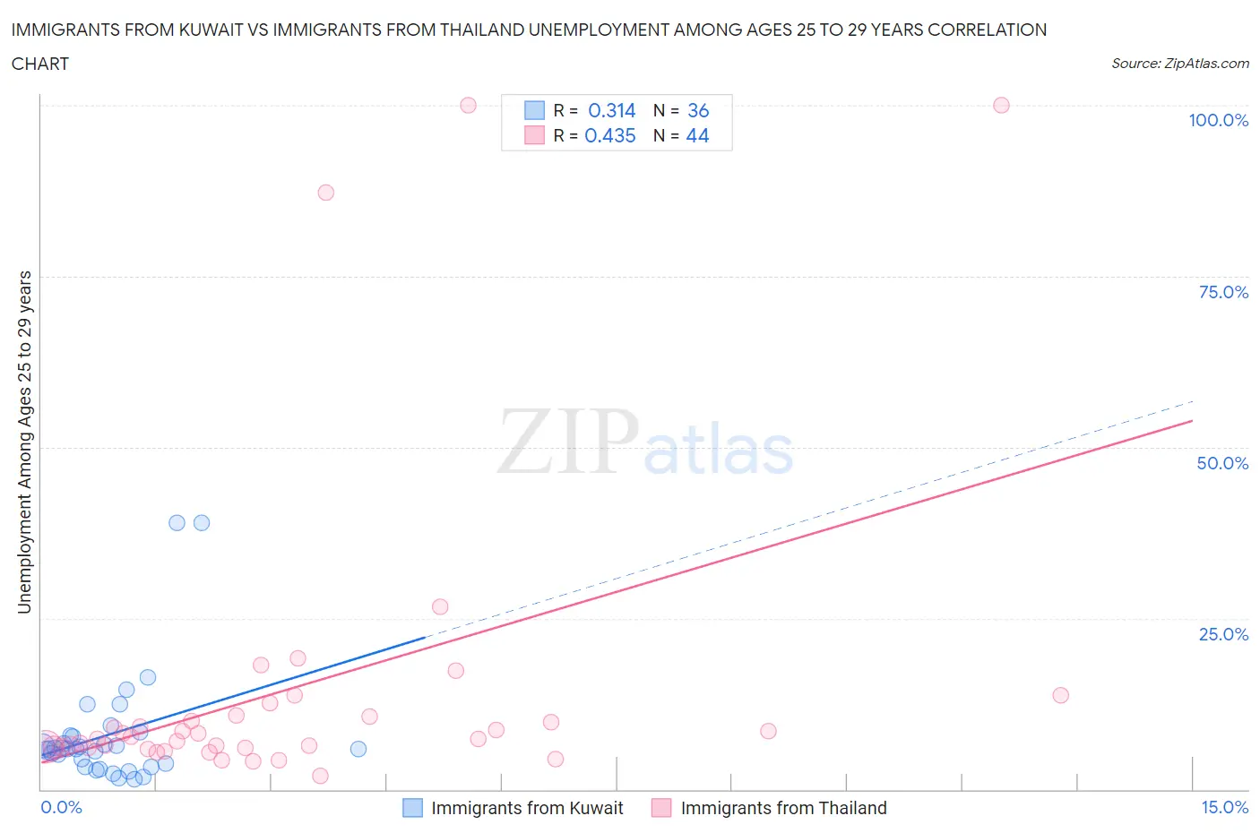 Immigrants from Kuwait vs Immigrants from Thailand Unemployment Among Ages 25 to 29 years