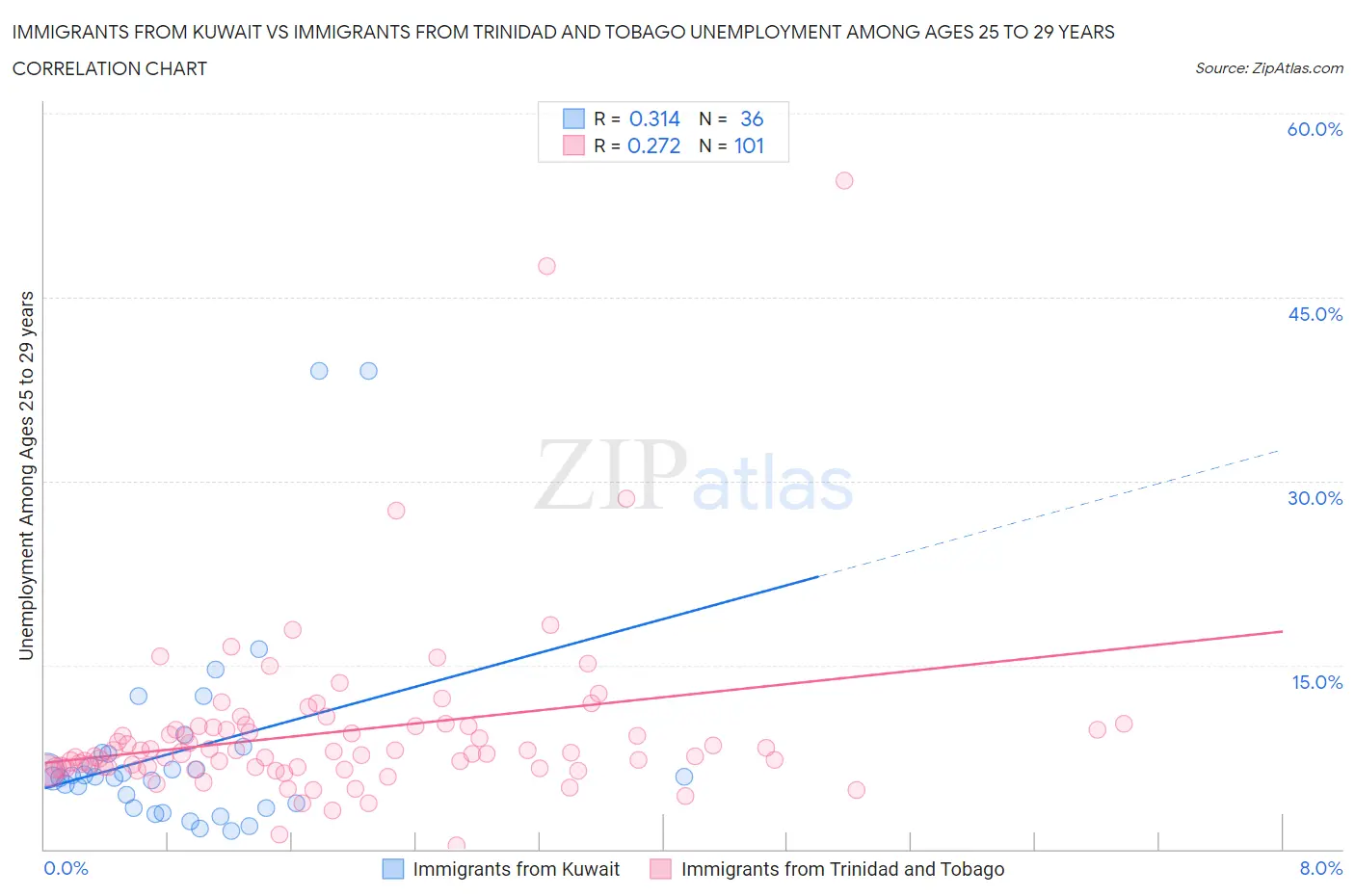 Immigrants from Kuwait vs Immigrants from Trinidad and Tobago Unemployment Among Ages 25 to 29 years