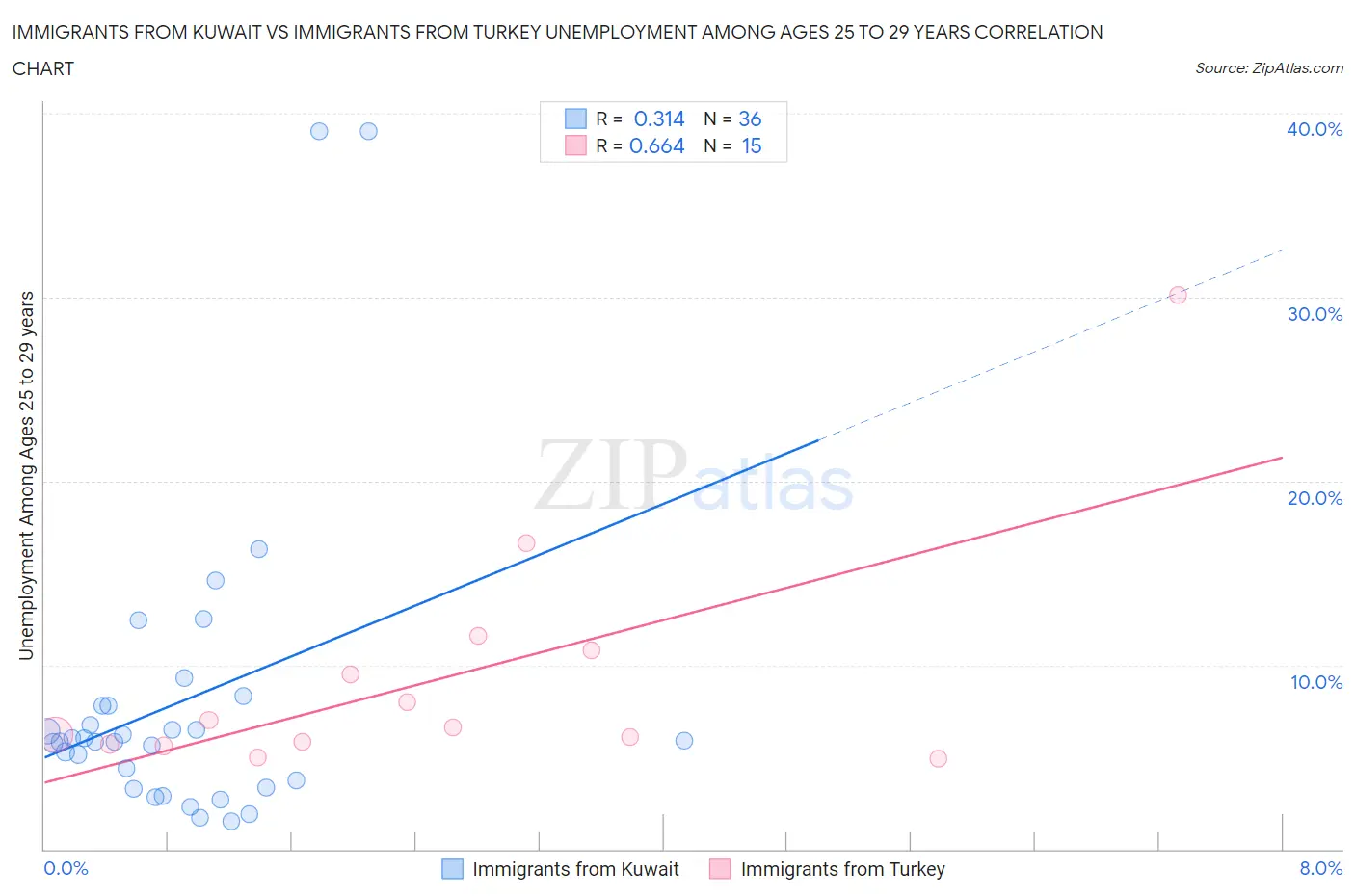 Immigrants from Kuwait vs Immigrants from Turkey Unemployment Among Ages 25 to 29 years