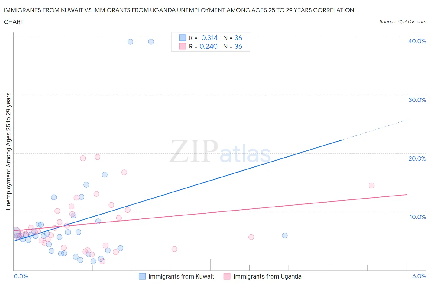 Immigrants from Kuwait vs Immigrants from Uganda Unemployment Among Ages 25 to 29 years