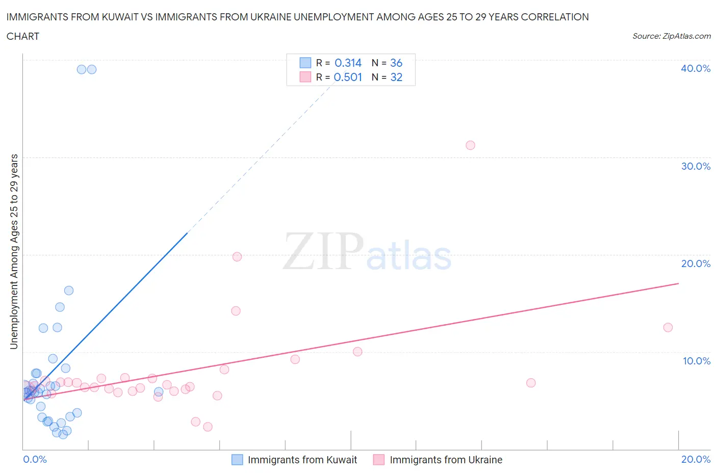 Immigrants from Kuwait vs Immigrants from Ukraine Unemployment Among Ages 25 to 29 years
