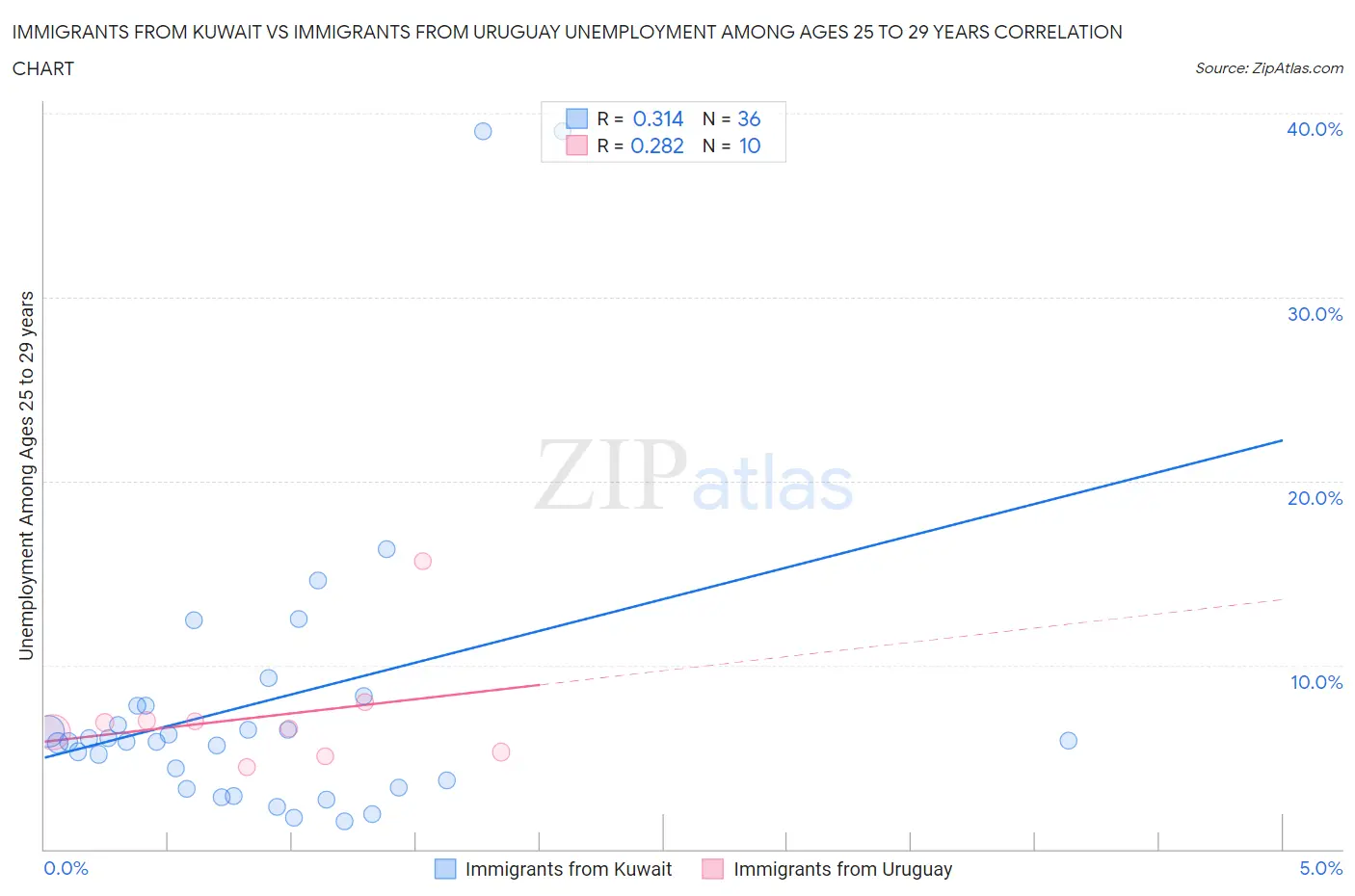 Immigrants from Kuwait vs Immigrants from Uruguay Unemployment Among Ages 25 to 29 years