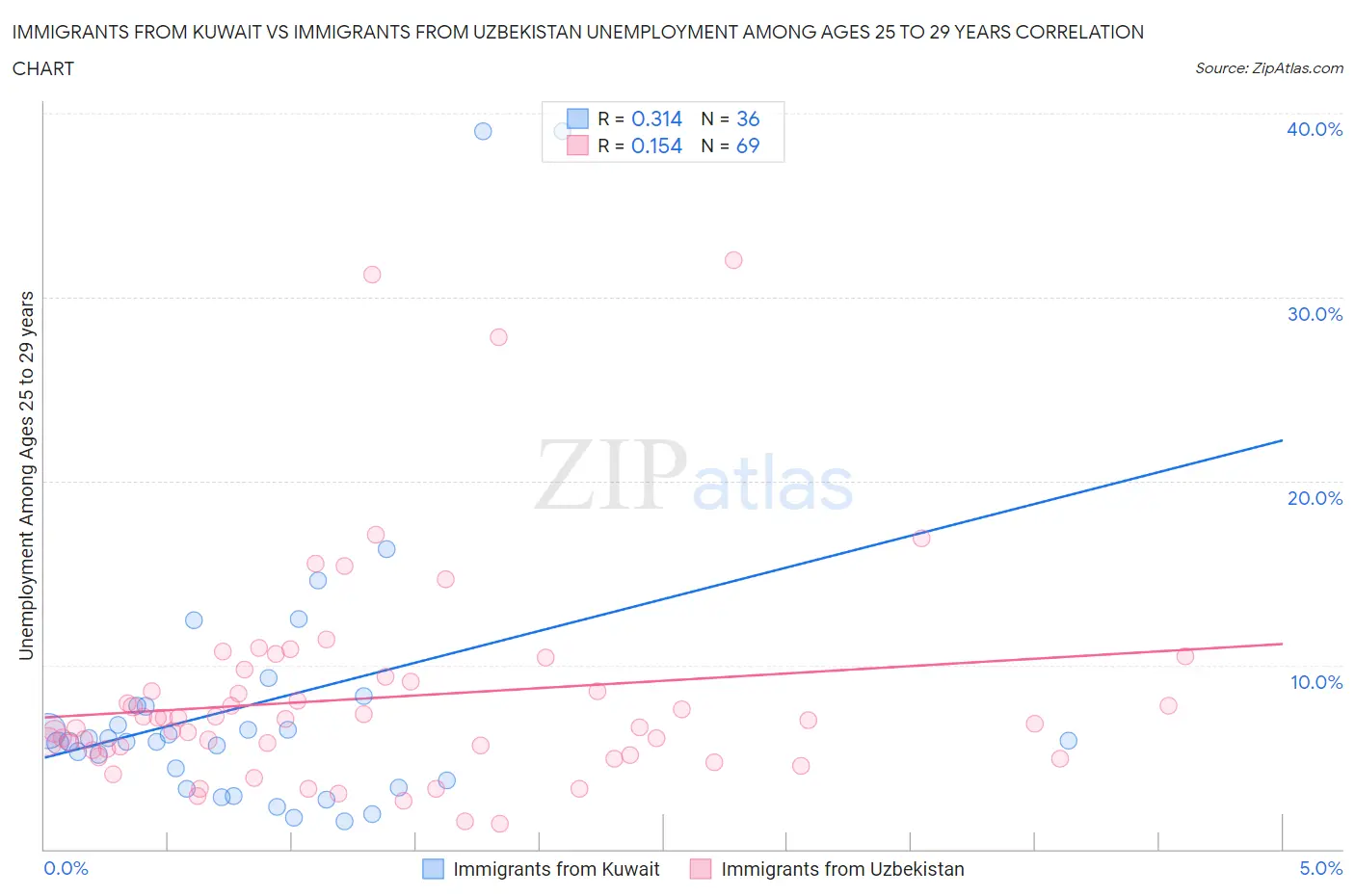 Immigrants from Kuwait vs Immigrants from Uzbekistan Unemployment Among Ages 25 to 29 years