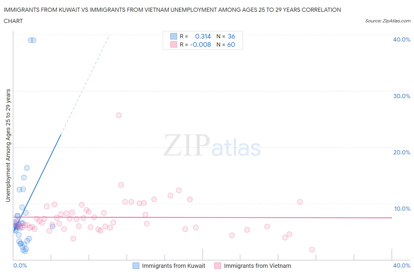 Immigrants from Kuwait vs Immigrants from Vietnam Unemployment Among Ages 25 to 29 years