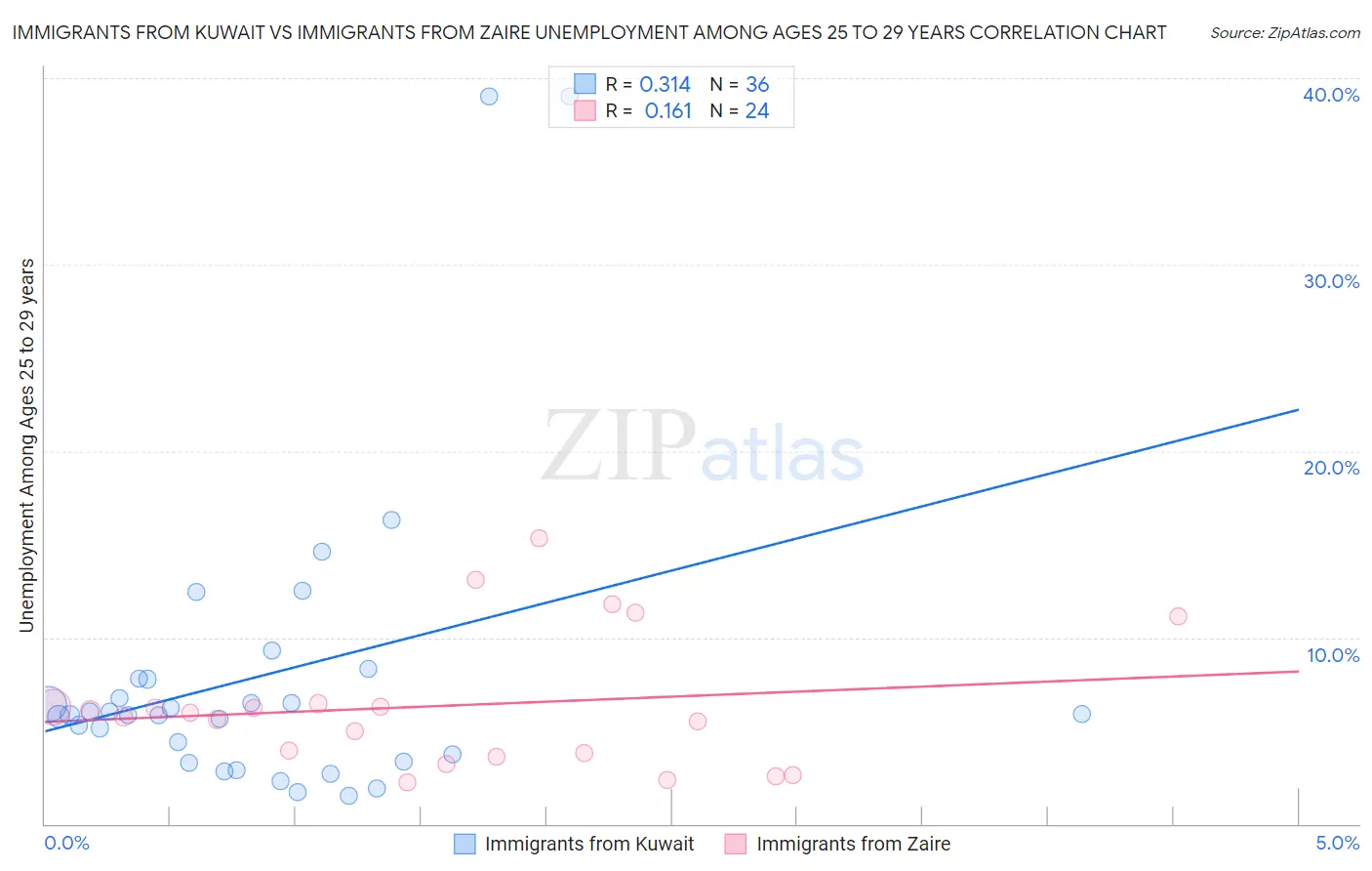 Immigrants from Kuwait vs Immigrants from Zaire Unemployment Among Ages 25 to 29 years