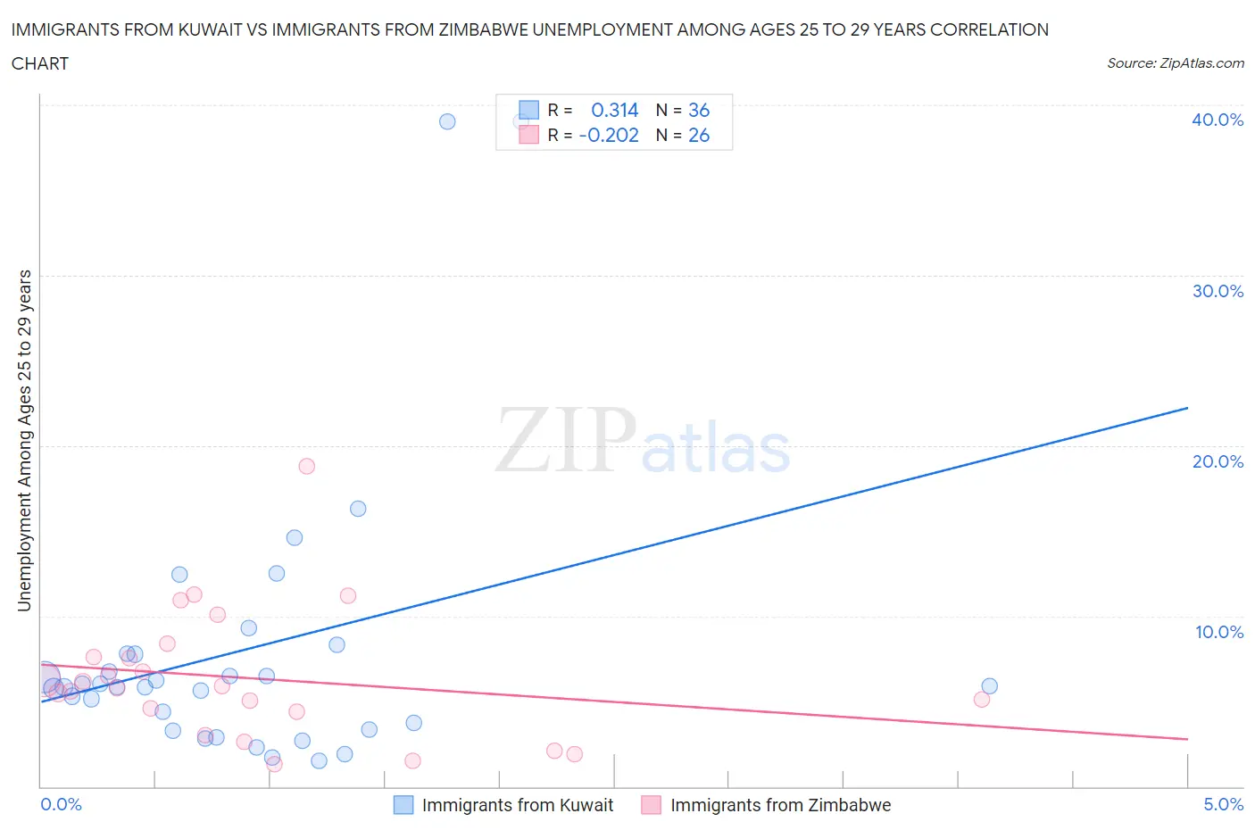 Immigrants from Kuwait vs Immigrants from Zimbabwe Unemployment Among Ages 25 to 29 years
