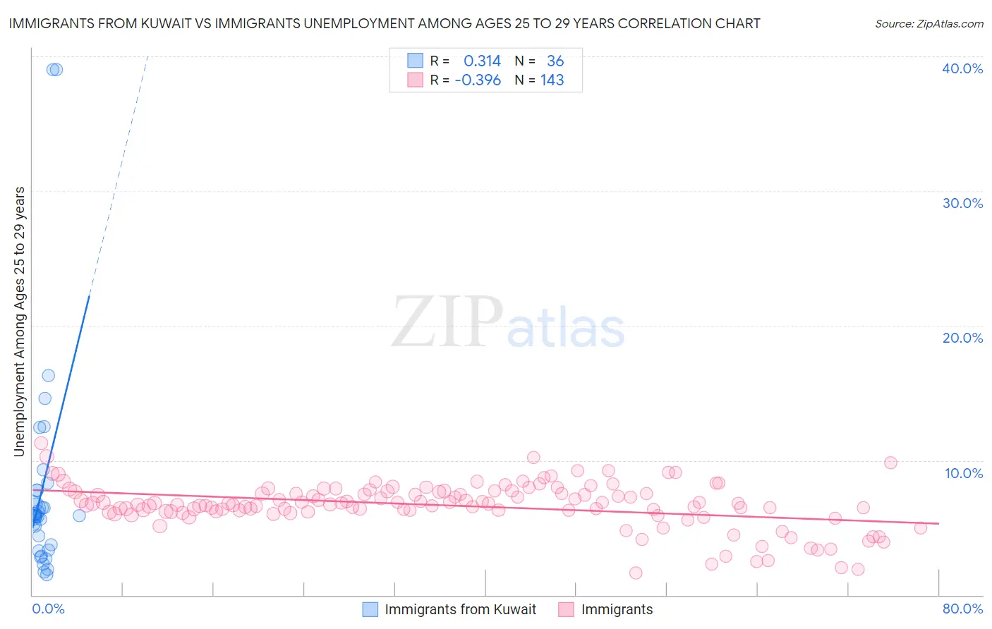 Immigrants from Kuwait vs Immigrants Unemployment Among Ages 25 to 29 years