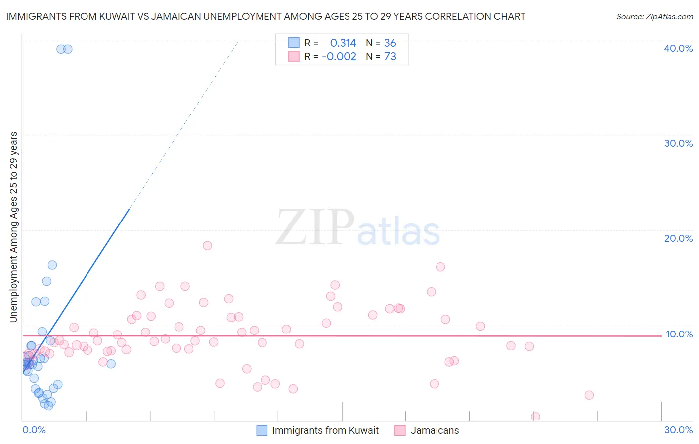 Immigrants from Kuwait vs Jamaican Unemployment Among Ages 25 to 29 years