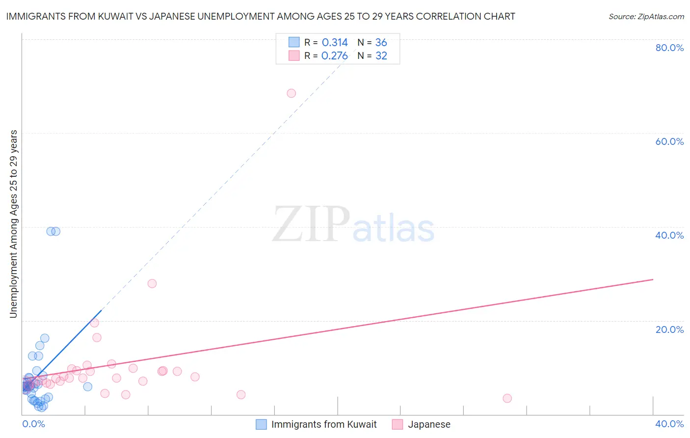 Immigrants from Kuwait vs Japanese Unemployment Among Ages 25 to 29 years
