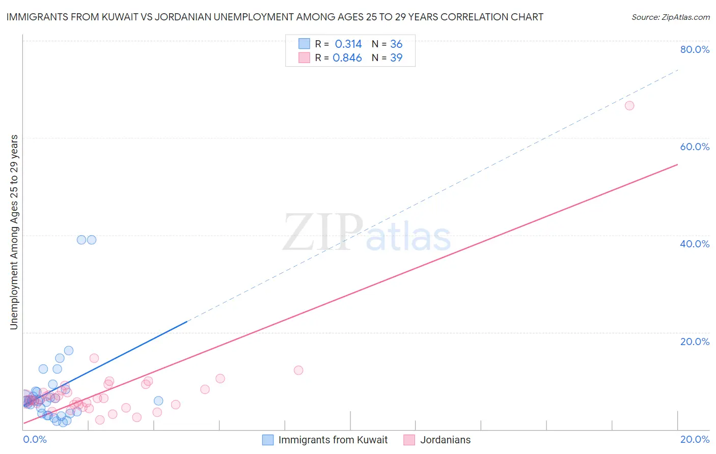 Immigrants from Kuwait vs Jordanian Unemployment Among Ages 25 to 29 years